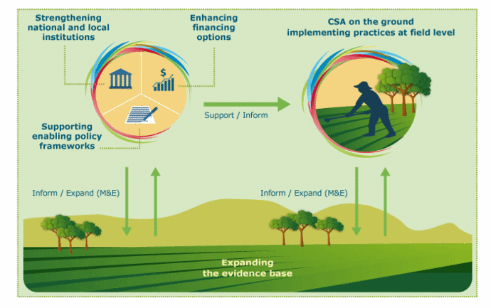 Climate-Smart AgricultureClimate-Smart Agriculture