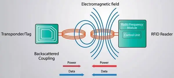 how does RFID technology work