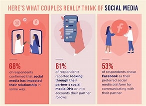 The Impact of Social Media on Relationships