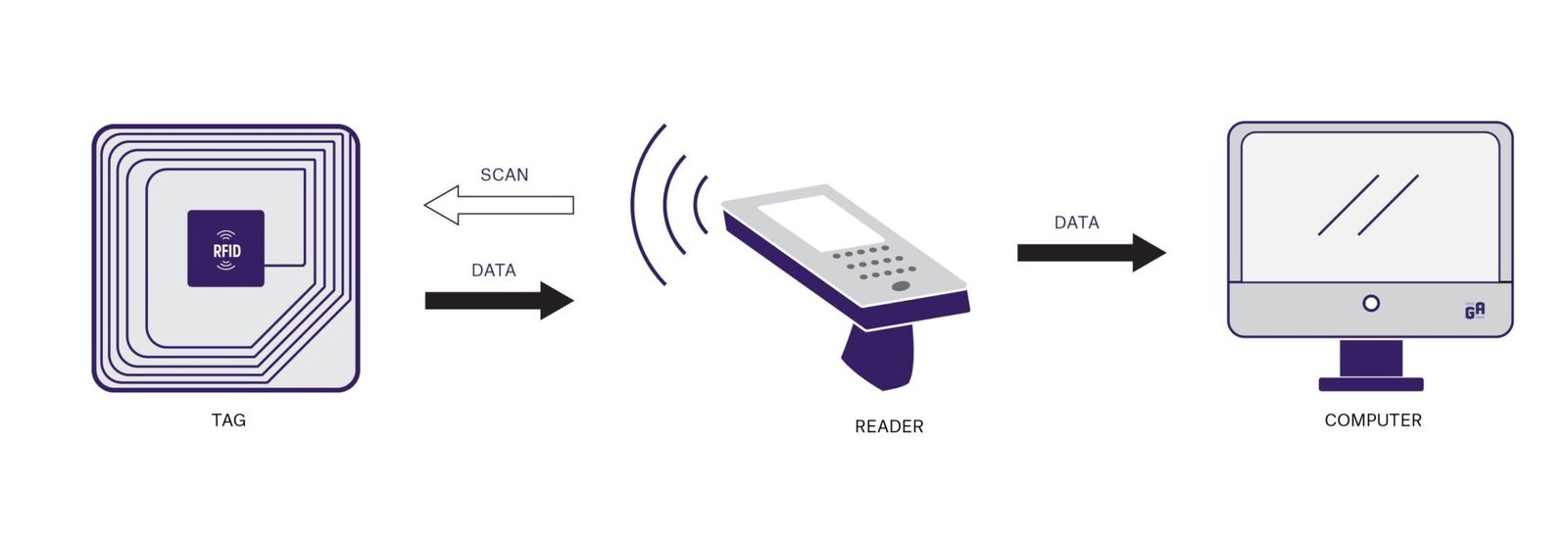 RFID Train Passenger Authentication System