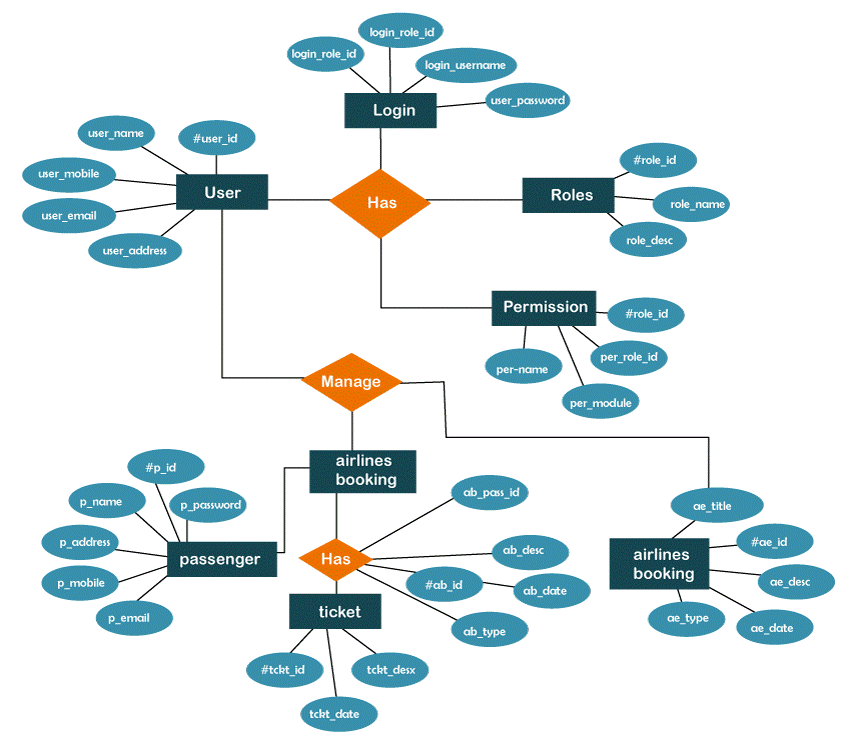 RFID Train Passenger Authentication System: The database