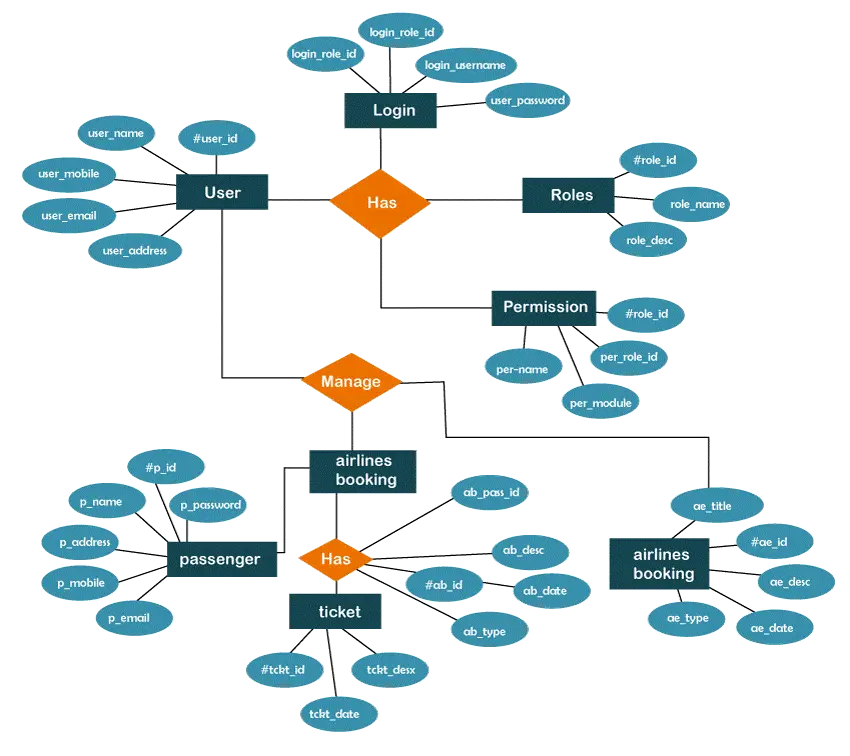 RFID Train Passenger Authentication System: The database