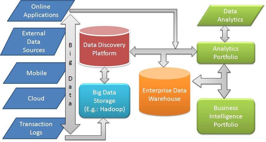 Data Integration and Analysis