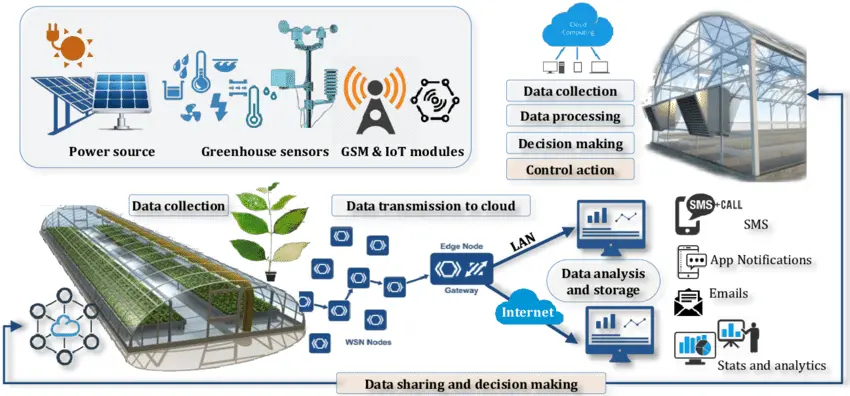 How IoT is Transforming Crop Storage