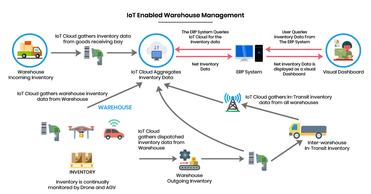 Benefits of IoT-Enabled Inventory Tracking