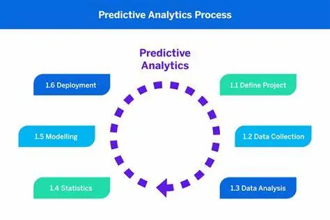 Implementation Steps for AI-Powered Predictive Analytics