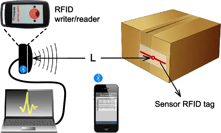 1. Smart Sensors and RFID