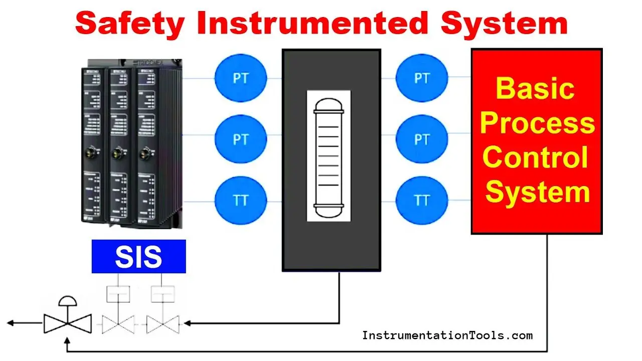 Integrating Safety Devices and Control Mechanisms