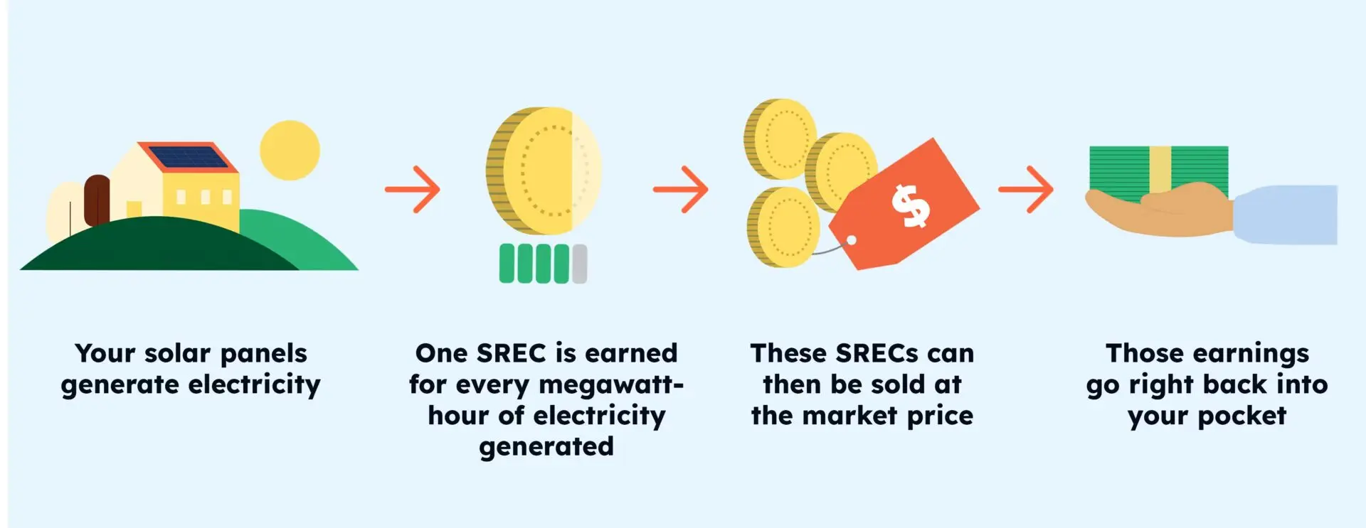 financial incentives for installing solar panels: solar renewable energy renewal certificates