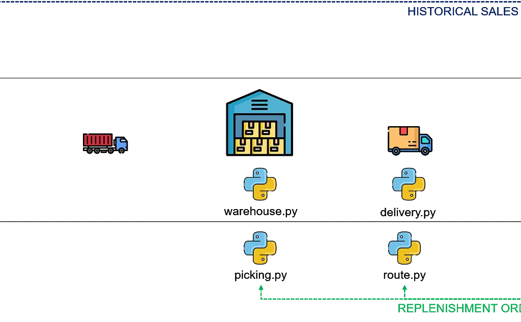Digital Twins for Supply Chain Simulation