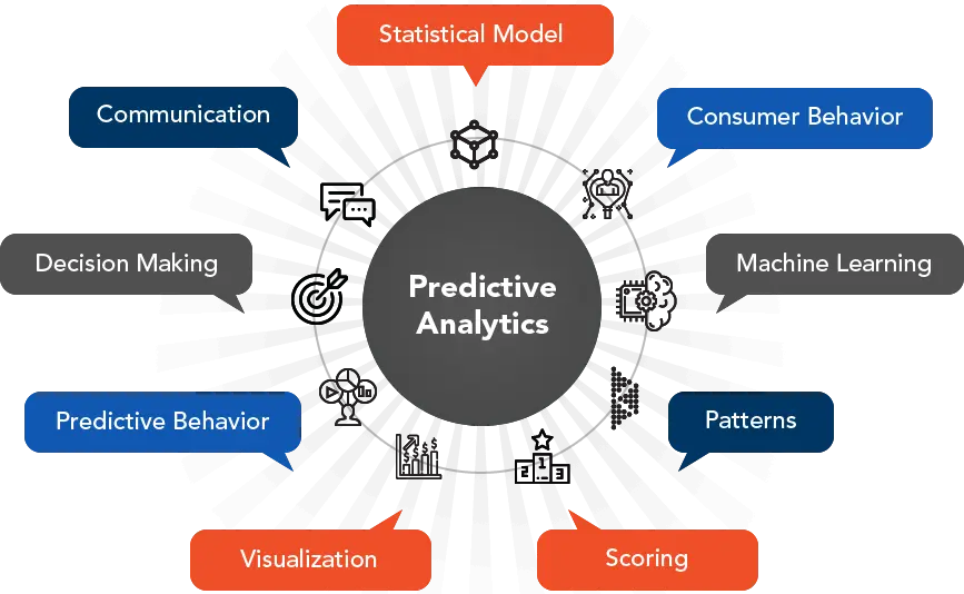 Predictive Analytics for Proactive Management