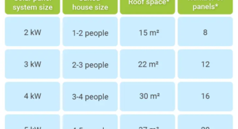 How to Calculate the Right Solar System Size for Your Home