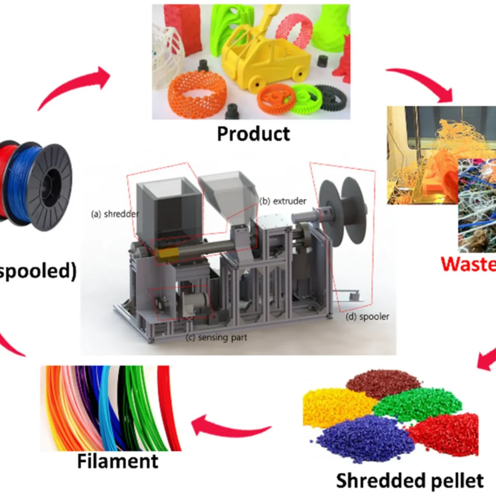 3D printing filament recycling