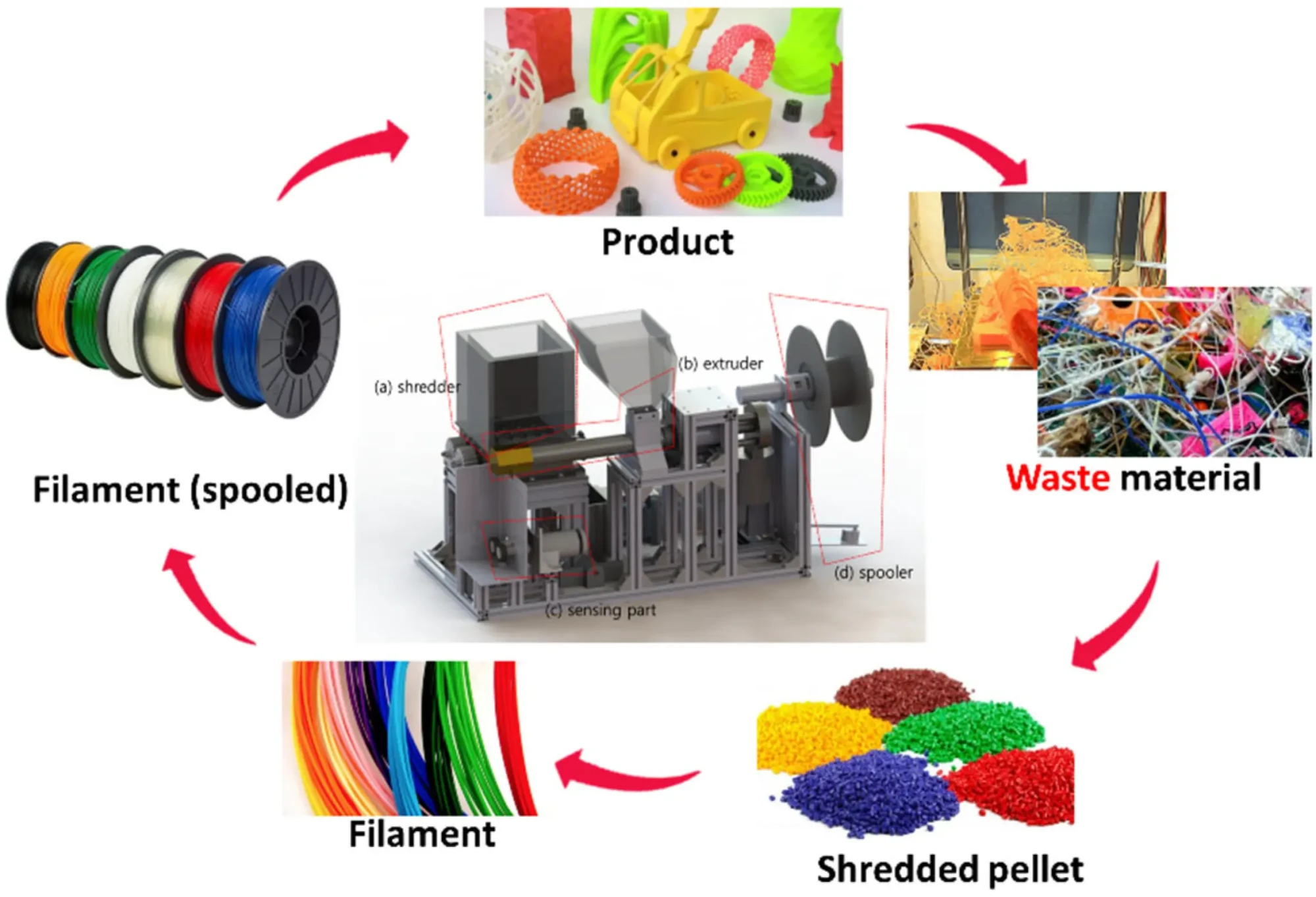 3D printing filament recycling