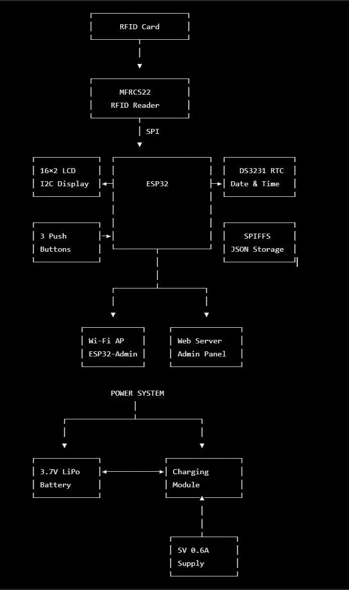 hardware architecutre of the RFID payment system design
